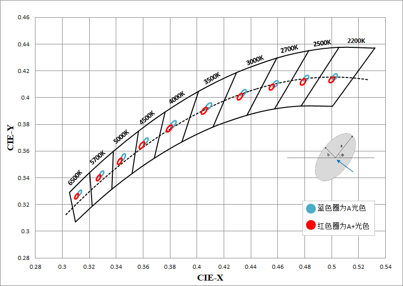在麥克亞當(dāng)橢圓中對(duì)色坐標(biāo)精準(zhǔn)定位，打造偏暖偏紅光色