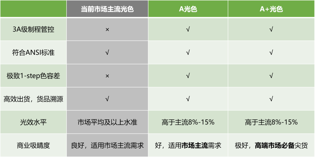 光色表格對(duì)比
